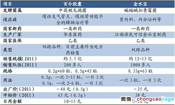 百令膠囊和金水寶膠囊對比區(qū)別圖片
